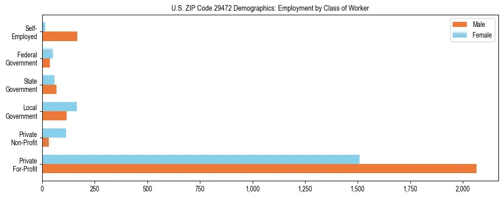 Horizontal bar chart showing employment distribution by class of worker and gender in US ZIP Code 29472, based on 2023 ACS data.