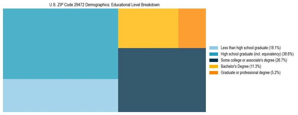 Treemap chart illustrating the educational attainment breakdown for population 25 years and over in US ZIP Code 29472.