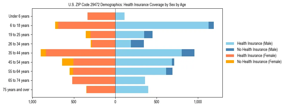 Pyramid chart showing health insurance coverage by age and sex in US ZIP Code 29472.