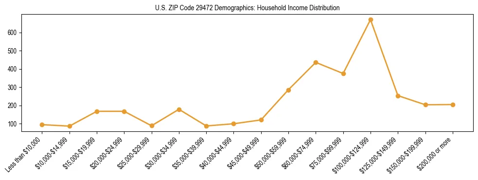 Horizontal bar chart showing household income distribution in US ZIP Code 29472.