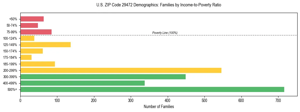 Horizontal bar chart showing family distribution by income-to-poverty ratio in US ZIP Code 29472, based on 2023 ACS data.
