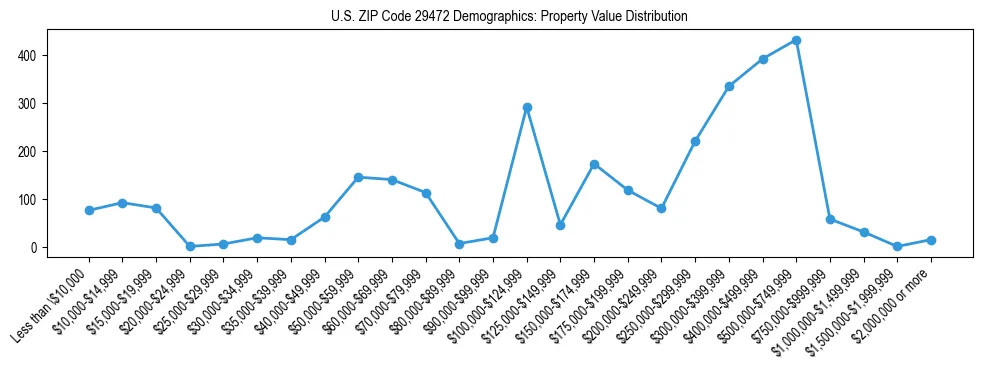 Line chart showing the distribution of property values for owner-occupied housing units in US ZIP Code 29472.