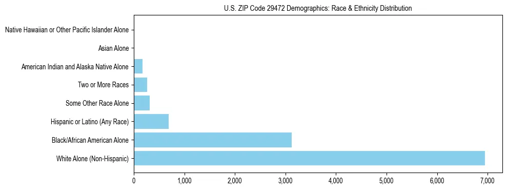 Race and Ethnicity Distribution Chart for US ZIP Code 29472