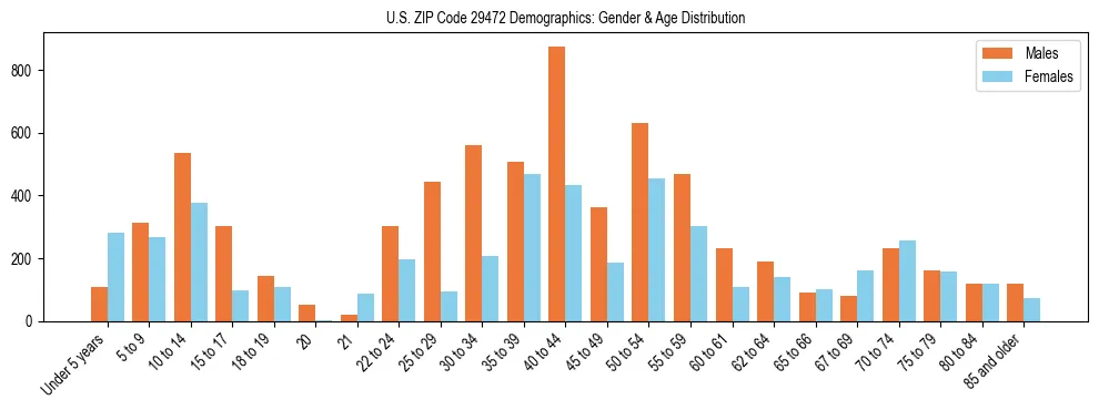 Bar chart showing the population distribution of US ZIP Code 29472 by age group and gender, based on 2023 ACS data.