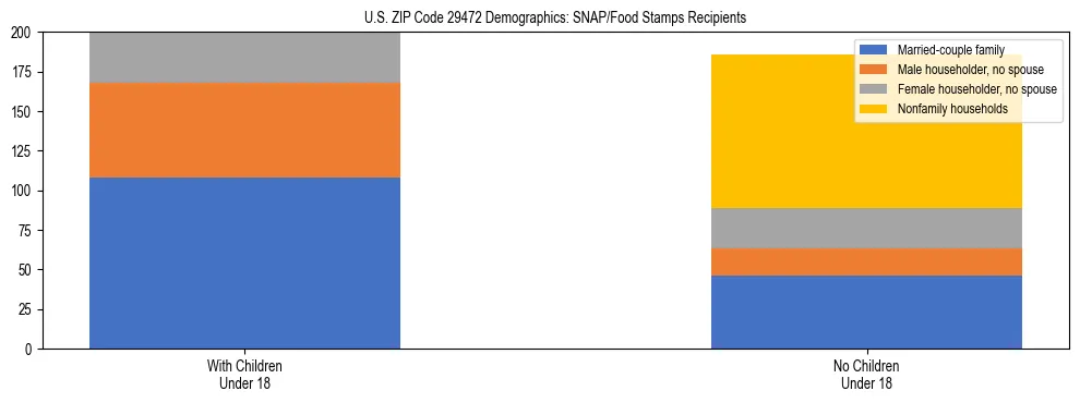 Stacked bar chart showing SNAP/Food Stamps recipient household composition by presence of children under 18 in US ZIP Code 29472, based on 2023 ACS data.