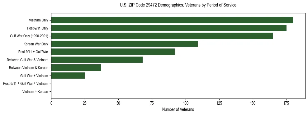 Horizontal bar chart showing veteran distribution by period of military service in US ZIP Code 29472, based on 2023 ACS data.
