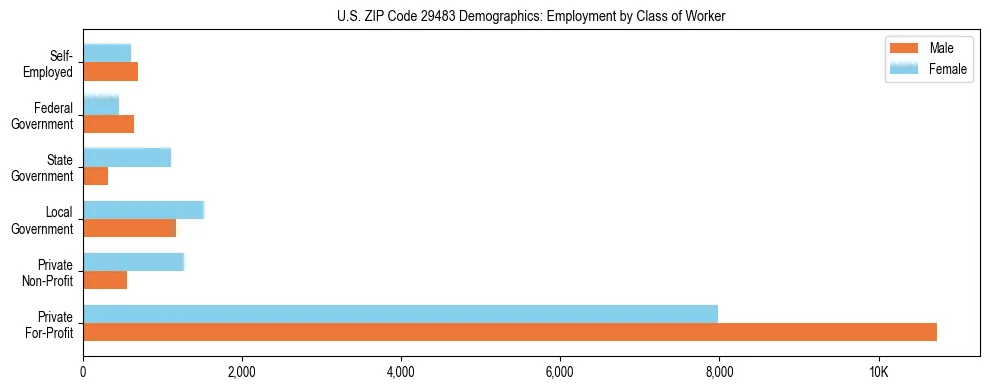 Horizontal bar chart showing employment distribution by class of worker and gender in US ZIP Code 29483, based on 2023 ACS data.