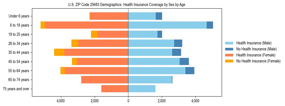 Pyramid chart showing health insurance coverage by age and sex in US ZIP Code 29483.