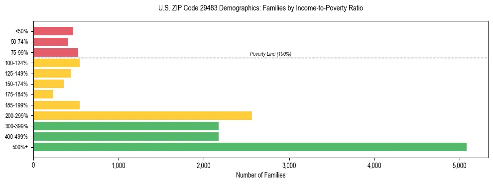 Horizontal bar chart showing family distribution by income-to-poverty ratio in US ZIP Code 29483, based on 2023 ACS data.