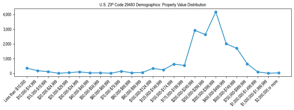 Line chart showing the distribution of property values for owner-occupied housing units in US ZIP Code 29483.