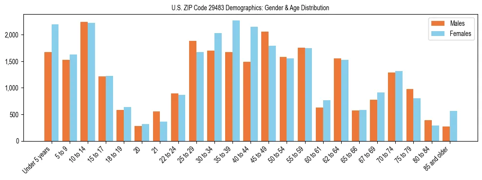 Bar chart showing the population distribution of US ZIP Code 29483 by age group and gender, based on 2023 ACS data.