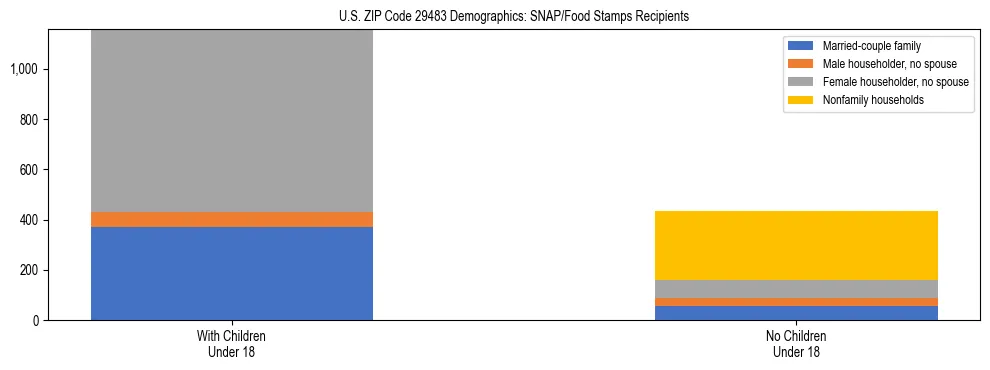 Stacked bar chart showing SNAP/Food Stamps recipient household composition by presence of children under 18 in US ZIP Code 29483, based on 2023 ACS data.