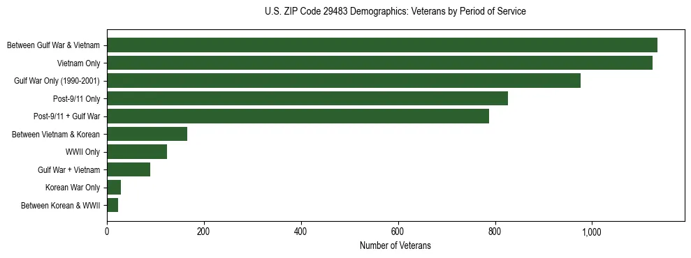 Horizontal bar chart showing veteran distribution by period of military service in US ZIP Code 29483, based on 2023 ACS data.