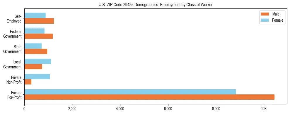 Horizontal bar chart showing employment distribution by class of worker and gender in US ZIP Code 29485, based on 2023 ACS data.