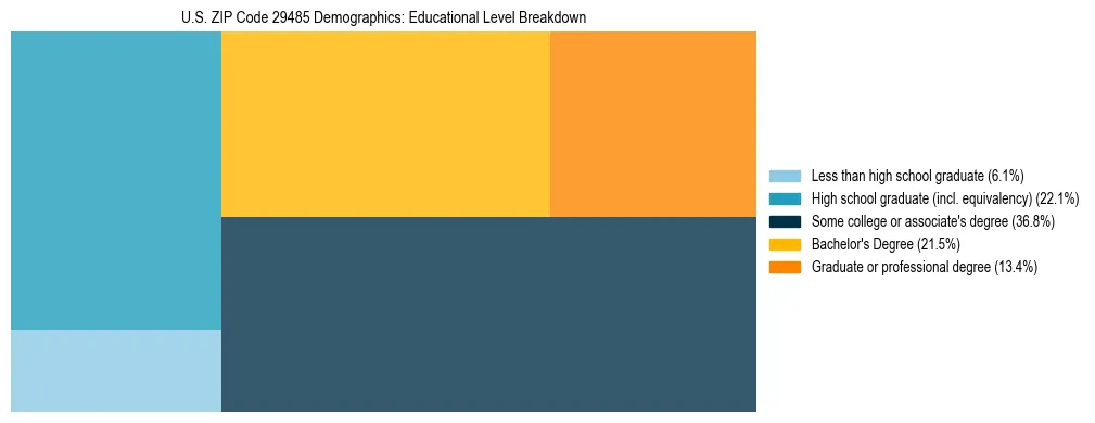 Treemap chart illustrating the educational attainment breakdown for population 25 years and over in US ZIP Code 29485.