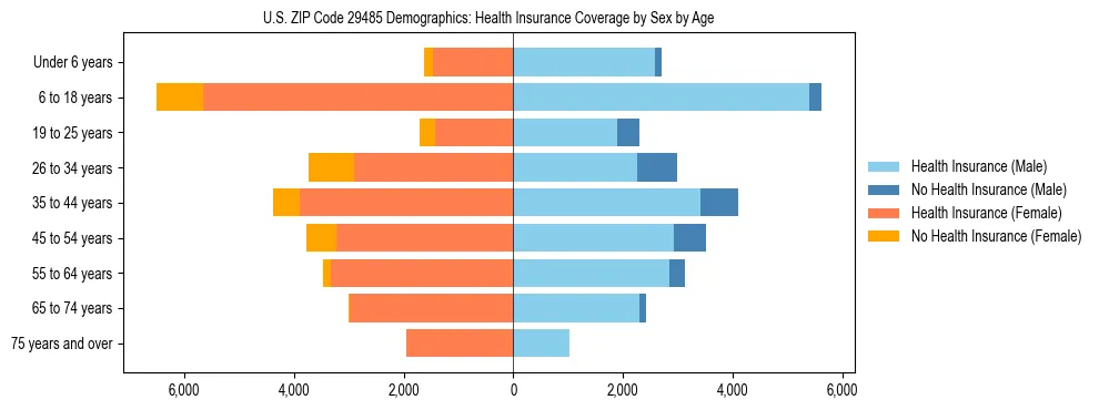 Pyramid chart showing health insurance coverage by age and sex in US ZIP Code 29485.