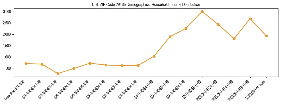 Horizontal bar chart showing household income distribution in US ZIP Code 29485.