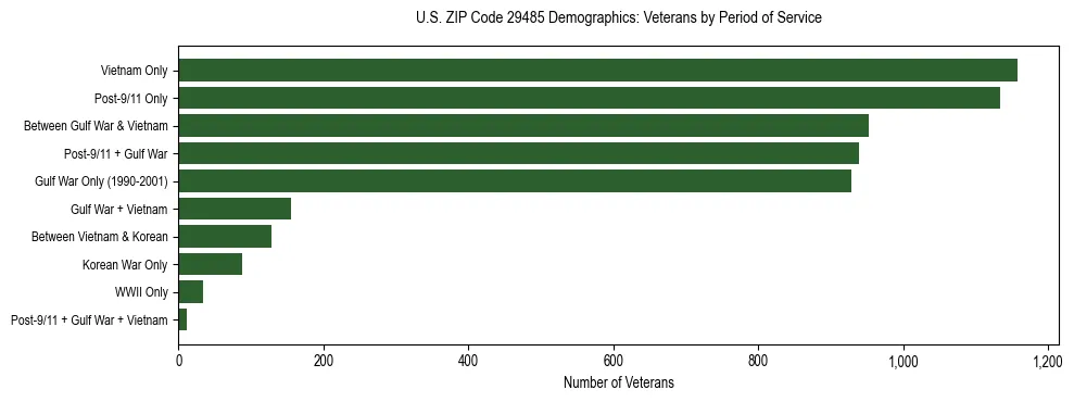 Horizontal bar chart showing veteran distribution by period of military service in US ZIP Code 29485, based on 2023 ACS data.