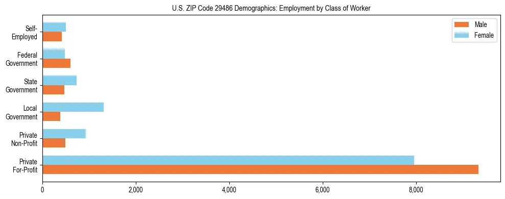 Horizontal bar chart showing employment distribution by class of worker and gender in US ZIP Code 29486, based on 2023 ACS data.