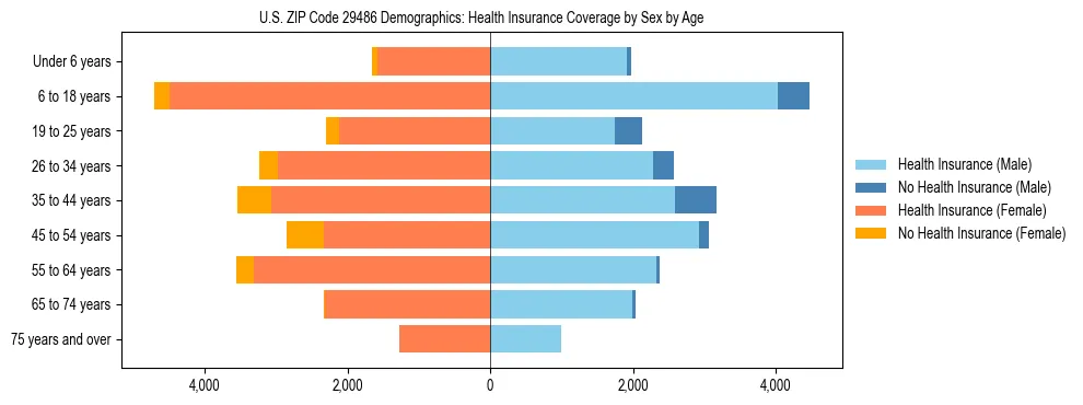 Pyramid chart showing health insurance coverage by age and sex in US ZIP Code 29486.