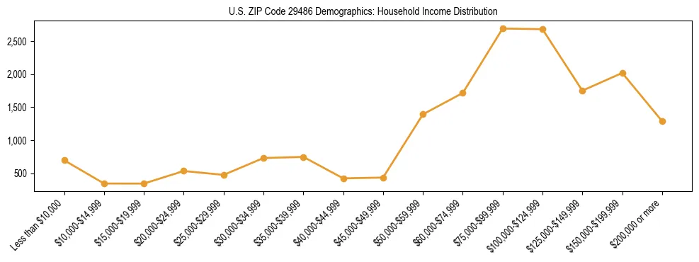 Horizontal bar chart showing household income distribution in US ZIP Code 29486.