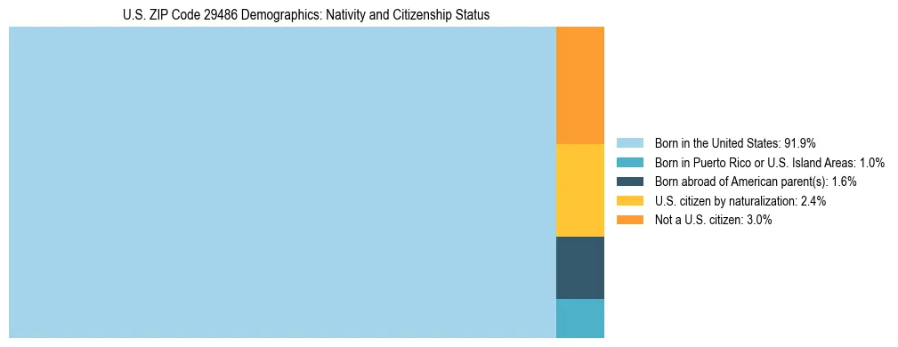 Treemap showing the population distribution by nativity and citizenship status in US ZIP Code 29486 based on U.S. Census data.