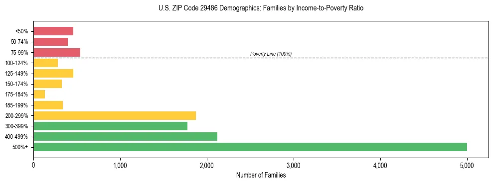 Horizontal bar chart showing family distribution by income-to-poverty ratio in US ZIP Code 29486, based on 2023 ACS data.