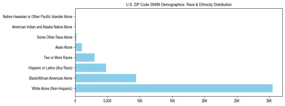 Race and Ethnicity Distribution Chart for US ZIP Code 29486