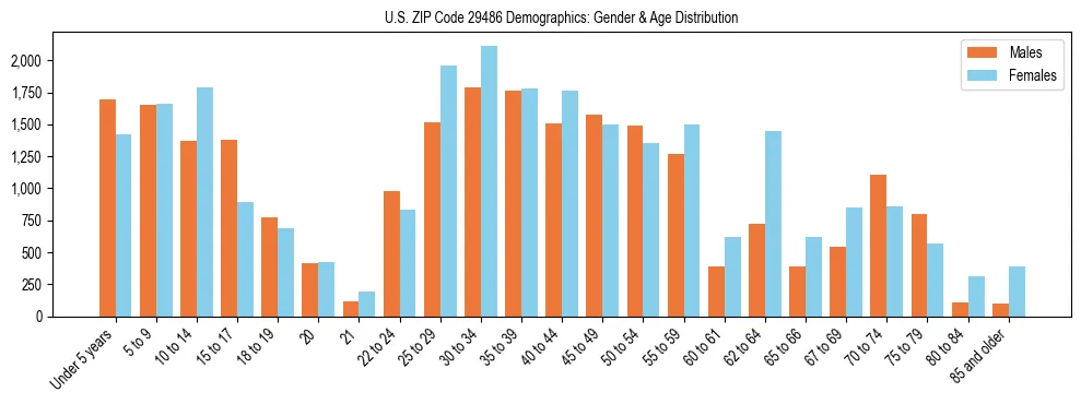 Bar chart showing the population distribution of US ZIP Code 29486 by age group and gender, based on 2023 ACS data.