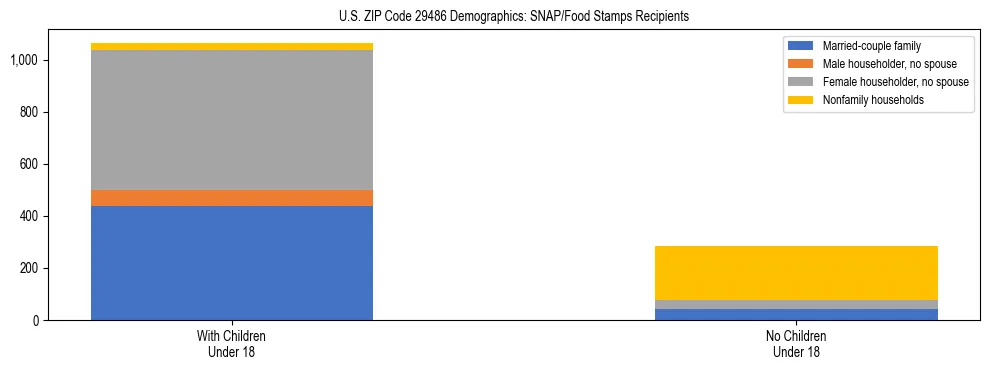 Stacked bar chart showing SNAP/Food Stamps recipient household composition by presence of children under 18 in US ZIP Code 29486, based on 2023 ACS data.