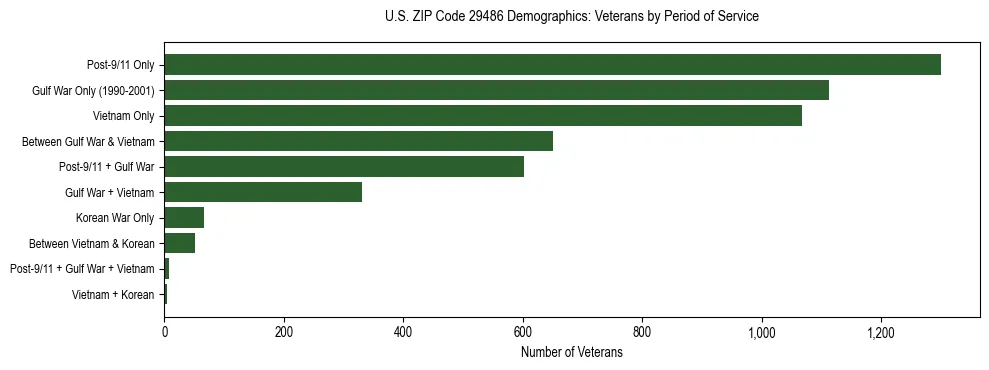 Horizontal bar chart showing veteran distribution by period of military service in US ZIP Code 29486, based on 2023 ACS data.