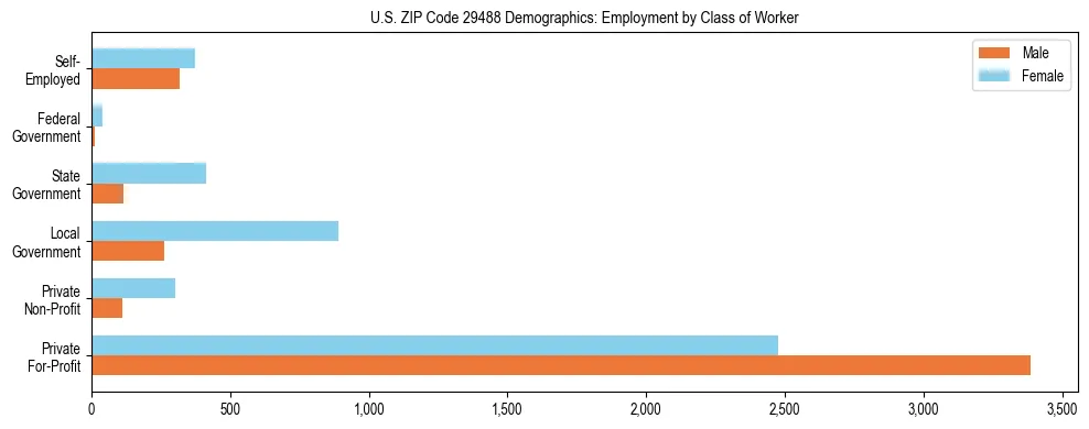 Horizontal bar chart showing employment distribution by class of worker and gender in US ZIP Code 29488, based on 2023 ACS data.