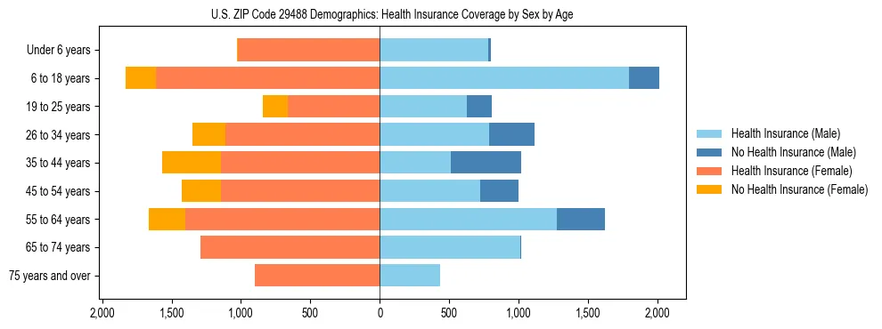 Pyramid chart showing health insurance coverage by age and sex in US ZIP Code 29488.
