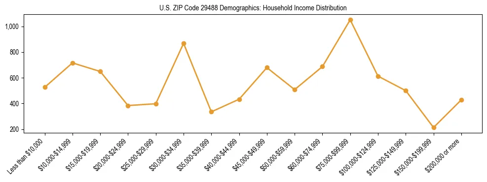 Horizontal bar chart showing household income distribution in US ZIP Code 29488.