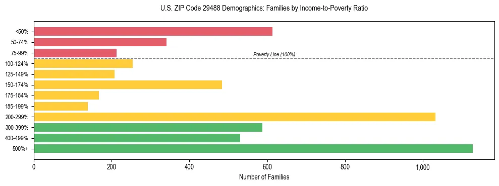 Horizontal bar chart showing family distribution by income-to-poverty ratio in US ZIP Code 29488, based on 2023 ACS data.