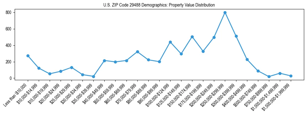 Line chart showing the distribution of property values for owner-occupied housing units in US ZIP Code 29488.