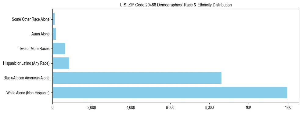 Race and Ethnicity Distribution Chart for US ZIP Code 29488