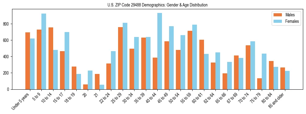 Bar chart showing the population distribution of US ZIP Code 29488 by age group and gender, based on 2023 ACS data.