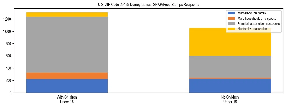 Stacked bar chart showing SNAP/Food Stamps recipient household composition by presence of children under 18 in US ZIP Code 29488, based on 2023 ACS data.