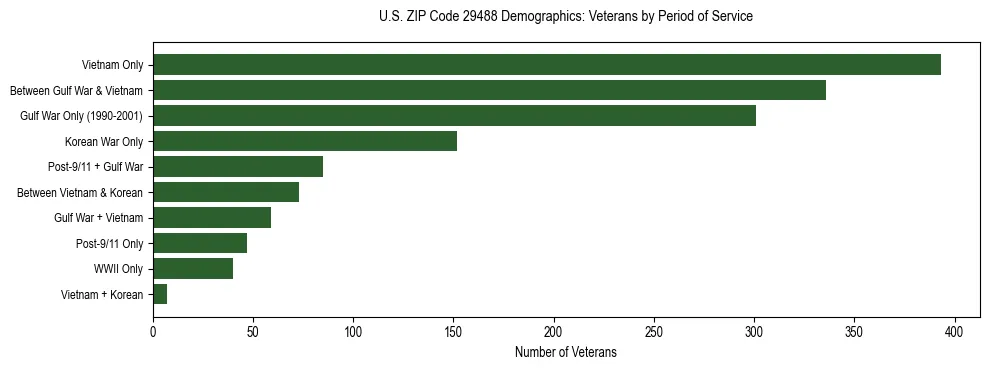 Horizontal bar chart showing veteran distribution by period of military service in US ZIP Code 29488, based on 2023 ACS data.