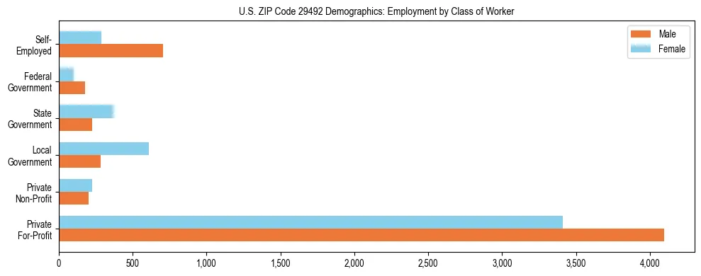Horizontal bar chart showing employment distribution by class of worker and gender in US ZIP Code 29492, based on 2023 ACS data.