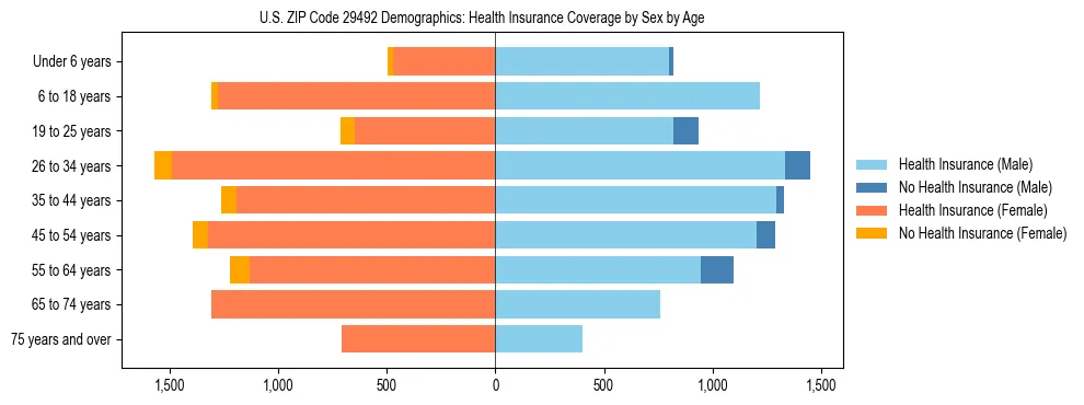 Pyramid chart showing health insurance coverage by age and sex in US ZIP Code 29492.