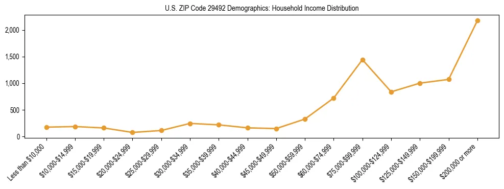 Horizontal bar chart showing household income distribution in US ZIP Code 29492.