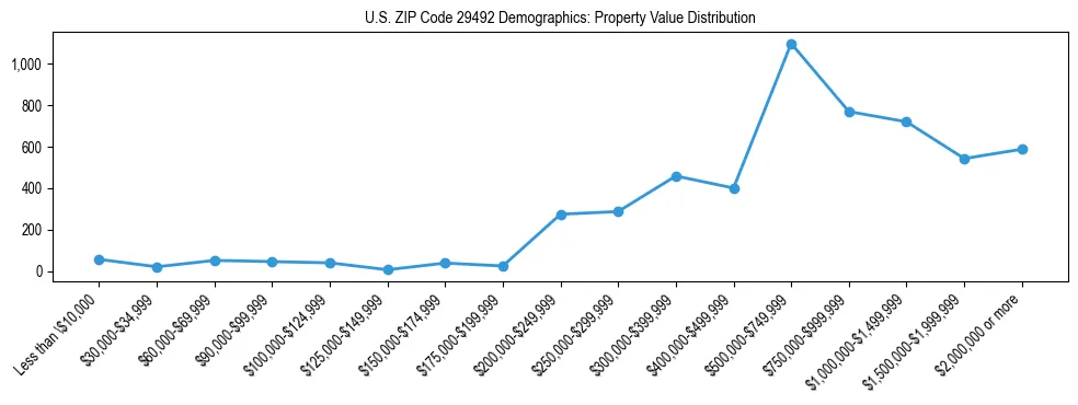 Line chart showing the distribution of property values for owner-occupied housing units in US ZIP Code 29492.