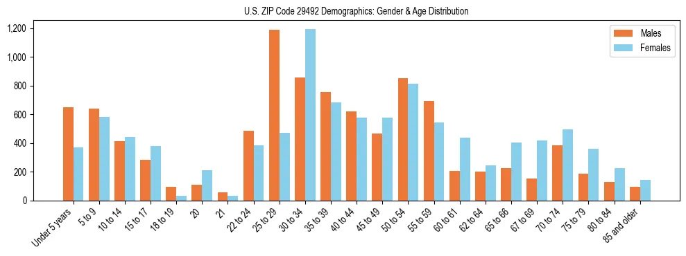 Bar chart showing the population distribution of US ZIP Code 29492 by age group and gender, based on 2023 ACS data.