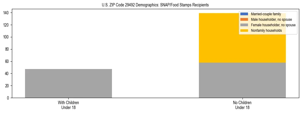 Stacked bar chart showing SNAP/Food Stamps recipient household composition by presence of children under 18 in US ZIP Code 29492, based on 2023 ACS data.