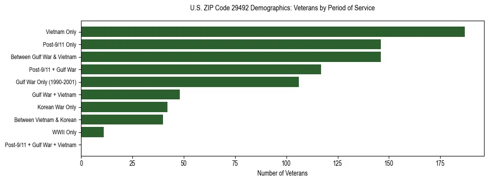 Horizontal bar chart showing veteran distribution by period of military service in US ZIP Code 29492, based on 2023 ACS data.