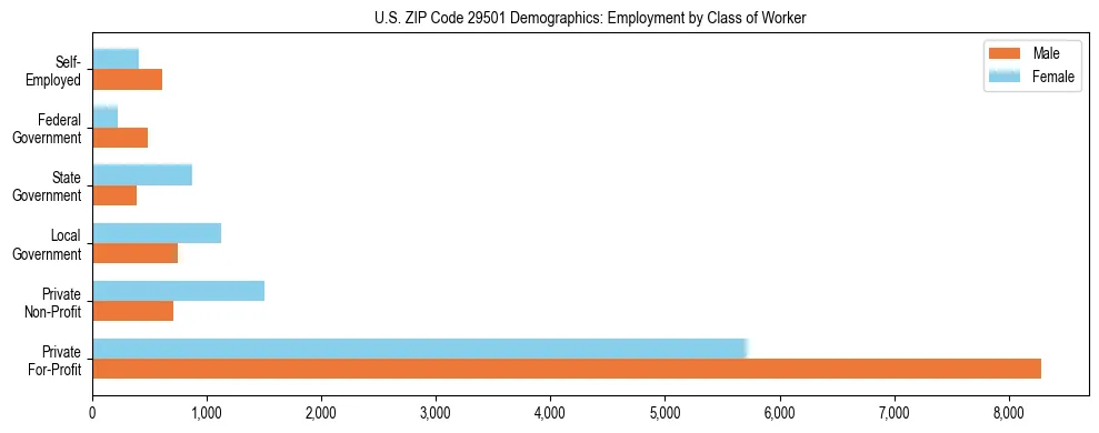Horizontal bar chart showing employment distribution by class of worker and gender in US ZIP Code 29501, based on 2023 ACS data.