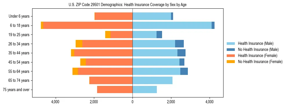 Pyramid chart showing health insurance coverage by age and sex in US ZIP Code 29501.