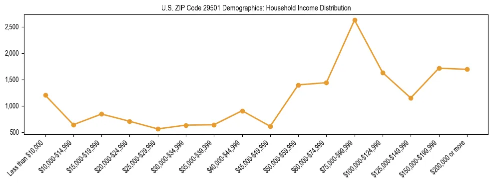 Horizontal bar chart showing household income distribution in US ZIP Code 29501.